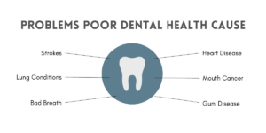 Problems poor dental health cause - Boroughbridge Dental Practice in Ripon