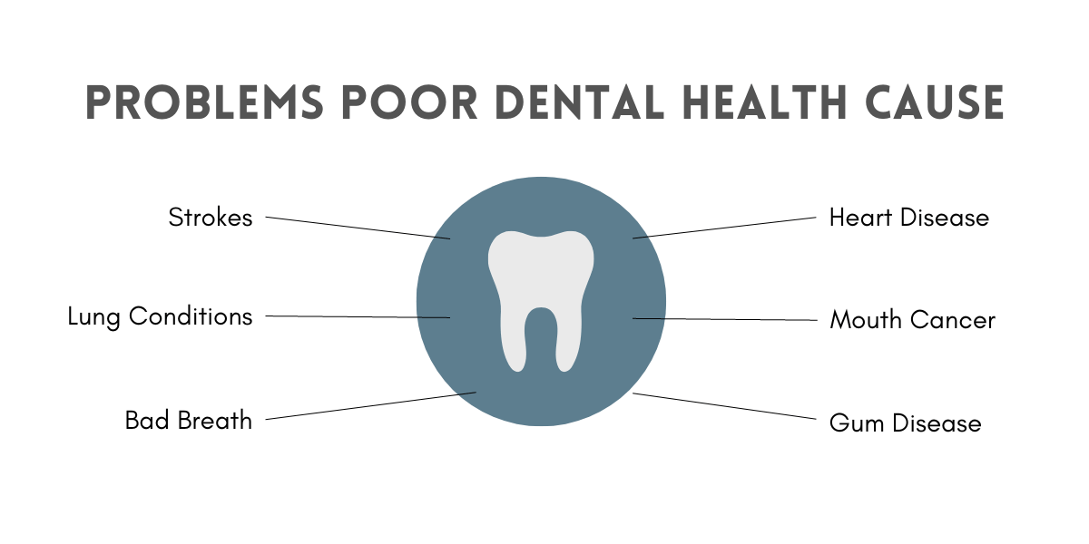 Problems poor dental health cause - Boroughbridge Dental Practice in Ripon